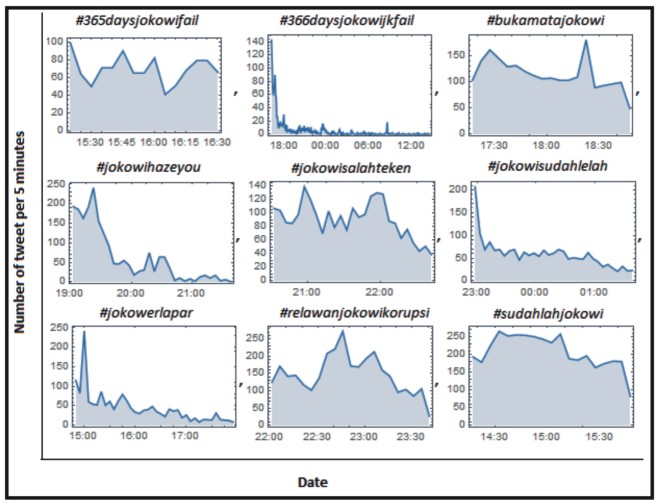 Grafik deret waktu hashtag “kritikan” terhadap Jokowi yang menjadi trending topics pasca Pemilu 2014.