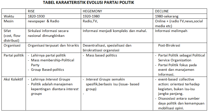 Tabel karakteristik evolusi partai politik. 