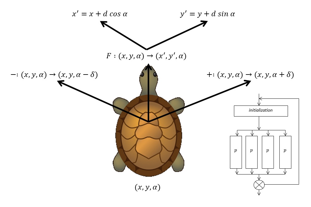 Ilustrasi algoritma kura-kura untuk menggenerasi motif Gorga Batak. 