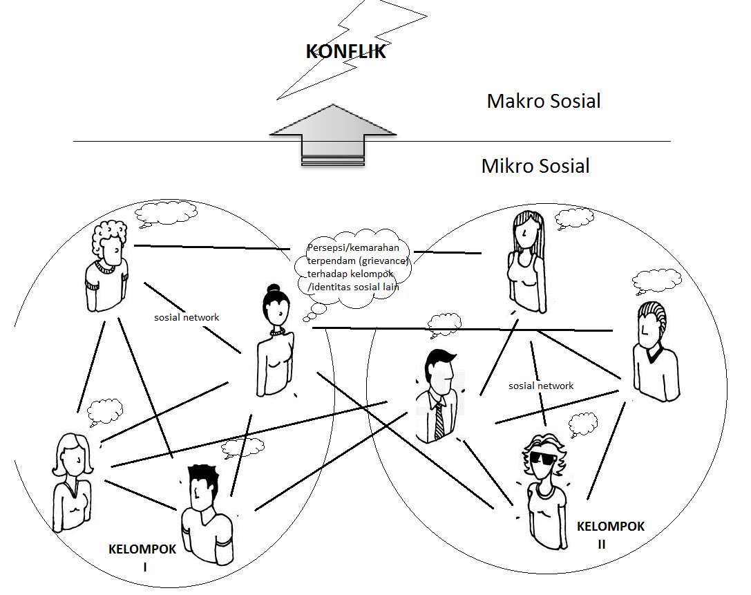 Ilustrasi keterhubungan aspek-aspek mikro sosial (grievance, jejaring sosial, identitas sosial) dengan kemunculan konflik di level makro sosial.