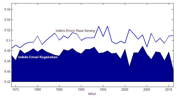 Perkembangan rata-rata variabel akuisisi emosional intensitas gairah dan valensi kegembiraan dalam lagu-lagu pop Indonesia (1970-2011).