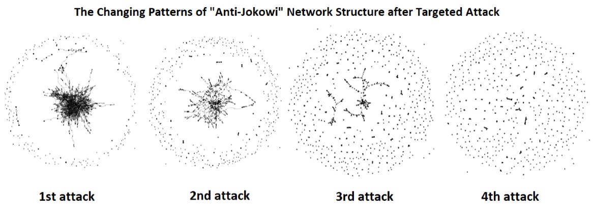 Pola kerusakan struktur jaringan Anti-Jokowi akibat serangan terarah pada pengguna yang menjadi sumber informasi.