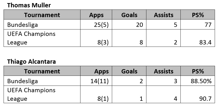 Perbandingan persentase jumlah umpan (passing) Thomas Muller dan Thiago Alcantara.