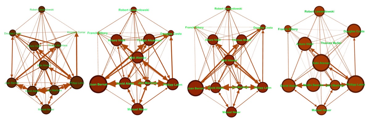 Peta network passing Bayern Munchen setiap pergantian pemain.