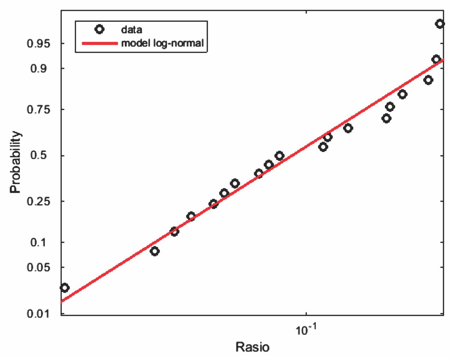 Kurva probabilitas data rasio dan hasil model log-normal.