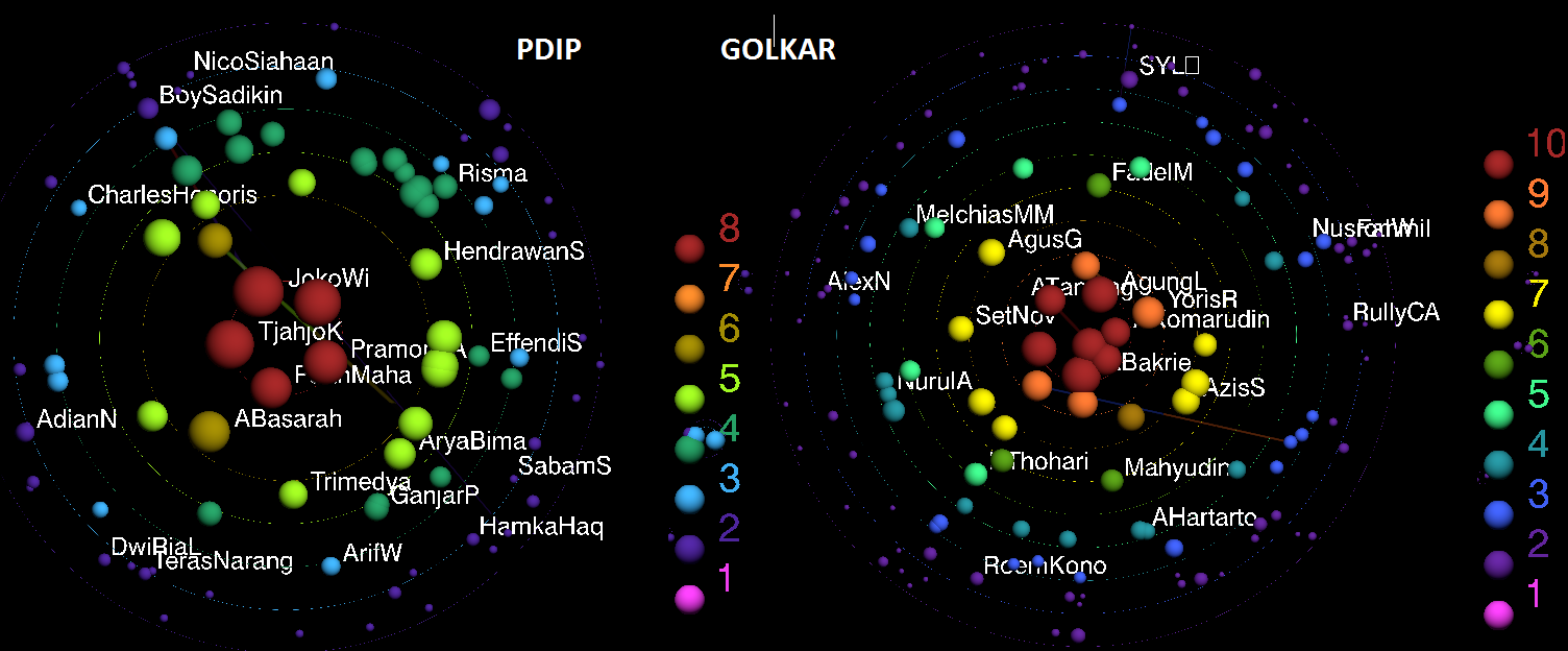 Struktur hierarki informal PDIP dan Partai Golkar.