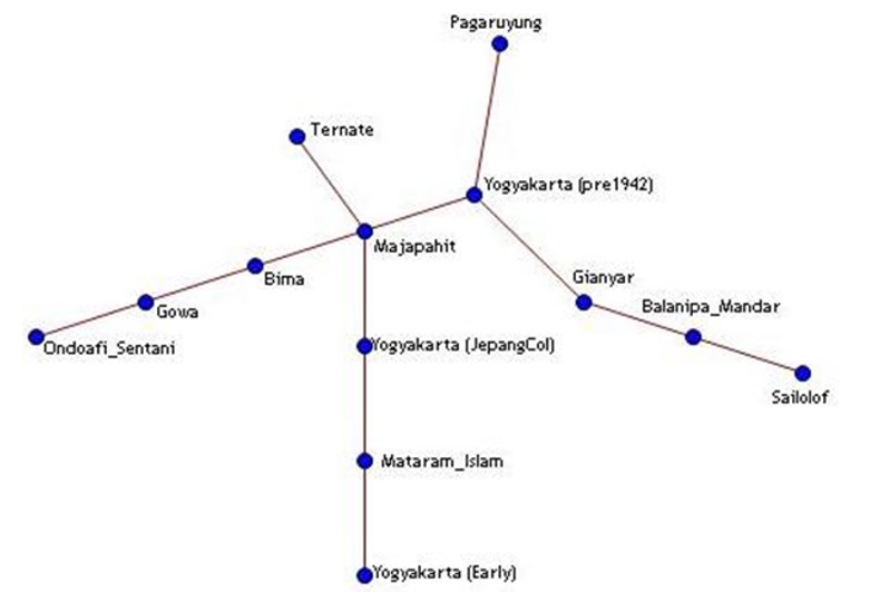 Pohon taksonomi kerajaan klasik di Nusantara.. 